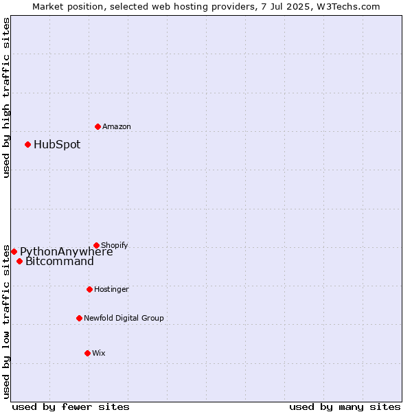 Market position of HubSpot vs. Bitcommand vs. PythonAnywhere