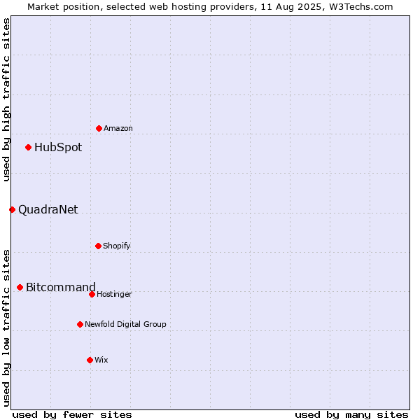 Market position of HubSpot vs. Bitcommand vs. QuadraNet