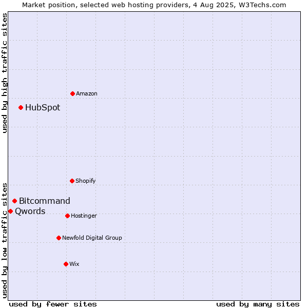 Market position of HubSpot vs. Bitcommand vs. Qwords