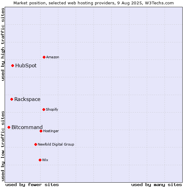 Market position of HubSpot vs. Rackspace vs. Bitcommand