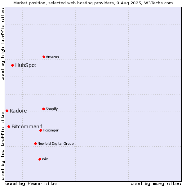 Market position of HubSpot vs. Bitcommand vs. Radore