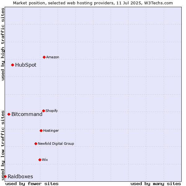 Market position of HubSpot vs. Bitcommand vs. Raidboxes