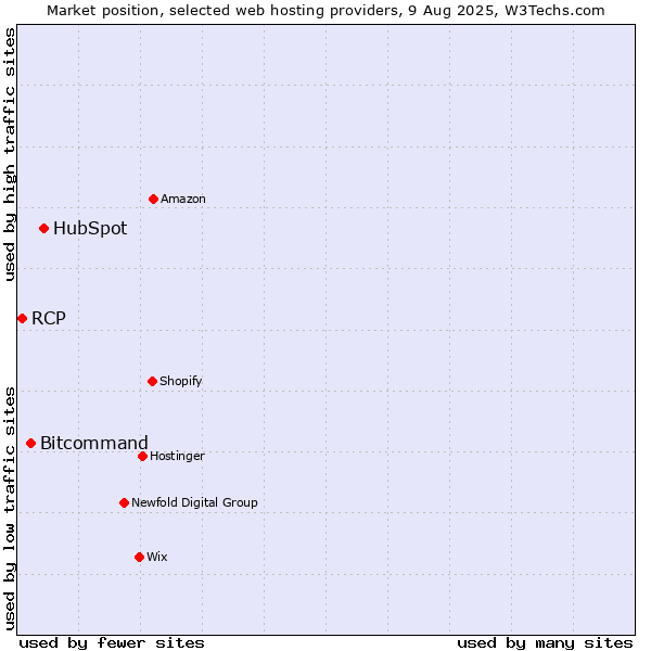 Market position of HubSpot vs. Bitcommand vs. RCP