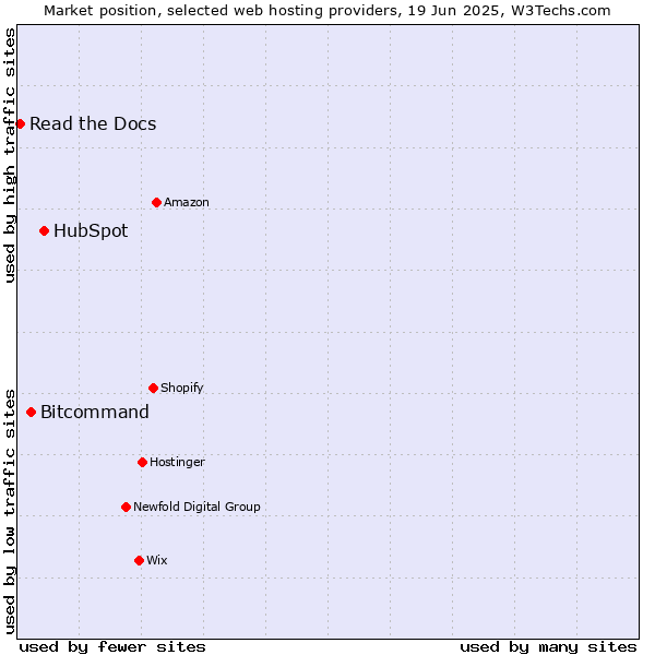 Market position of HubSpot vs. Bitcommand vs. Read the Docs