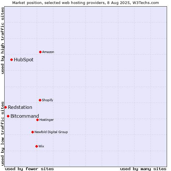 Market position of HubSpot vs. Bitcommand vs. Redstation