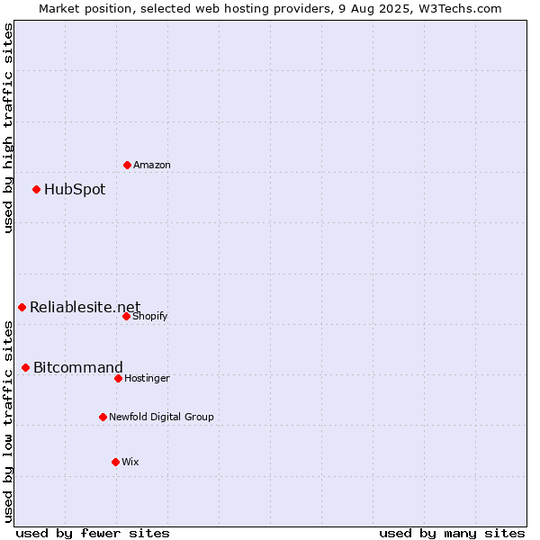 Market position of HubSpot vs. Bitcommand vs. Reliablesite.net