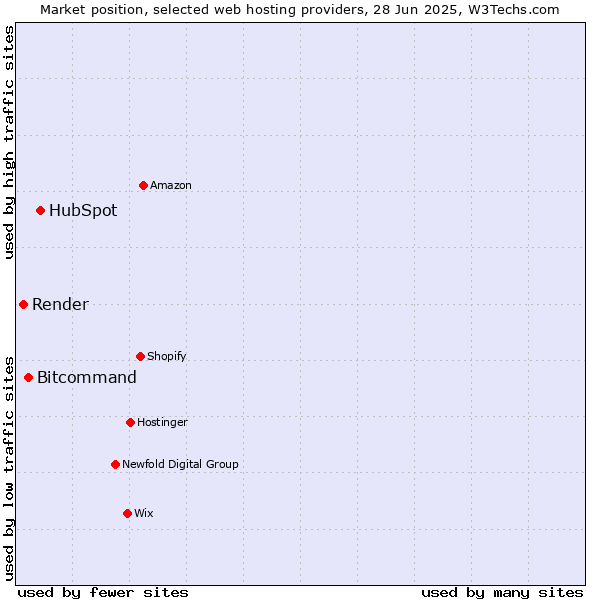 Market position of HubSpot vs. Bitcommand vs. Render