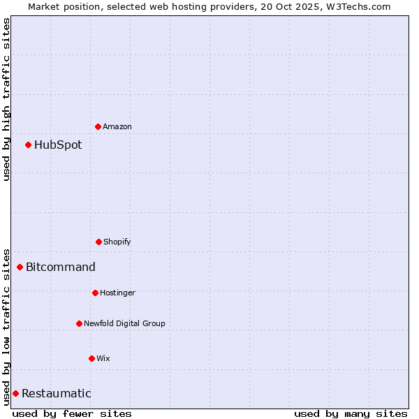 Market position of HubSpot vs. Bitcommand vs. Restaumatic
