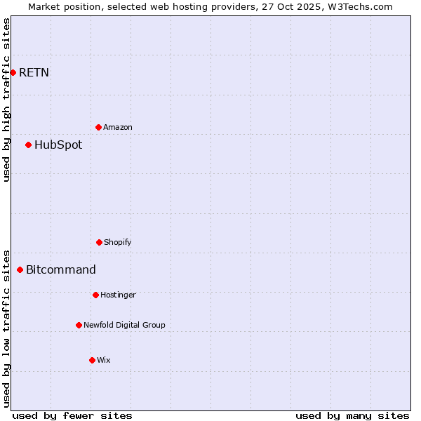 Market position of HubSpot vs. Bitcommand vs. RETN