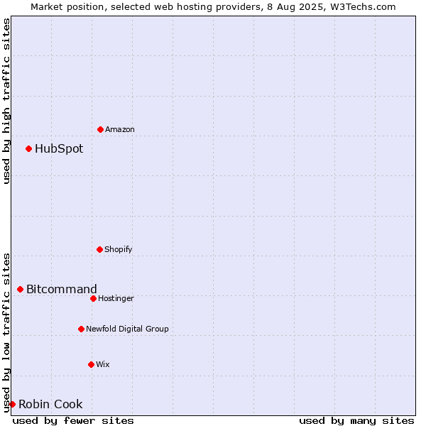 Market position of HubSpot vs. Bitcommand vs. Robin Cook