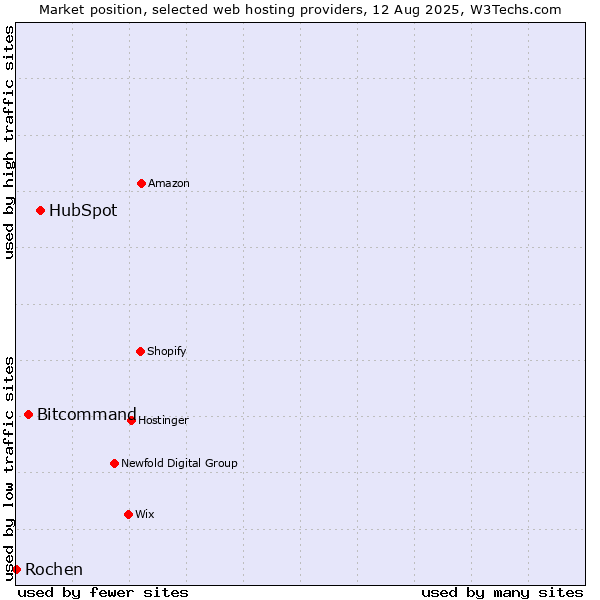 Market position of HubSpot vs. Bitcommand vs. Rochen