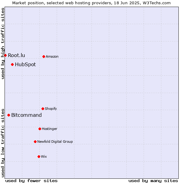 Market position of HubSpot vs. Bitcommand vs. Root.lu