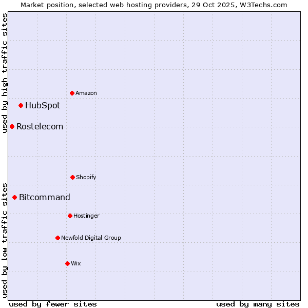 Market position of HubSpot vs. Bitcommand vs. Rostelecom