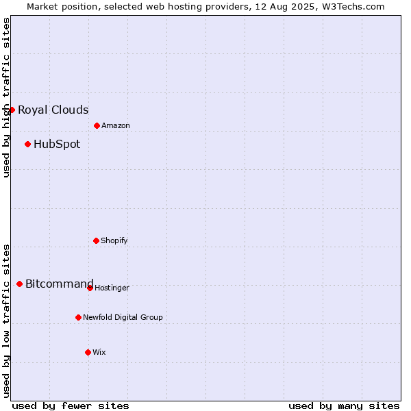 Market position of HubSpot vs. Bitcommand vs. Royal Clouds