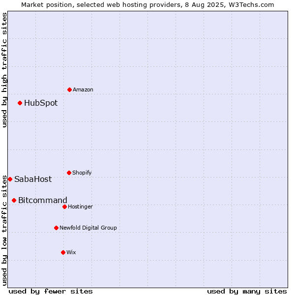 Market position of HubSpot vs. Bitcommand vs. SabaHost