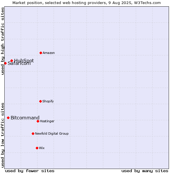 Market position of HubSpot vs. Bitcommand vs. Safaricom