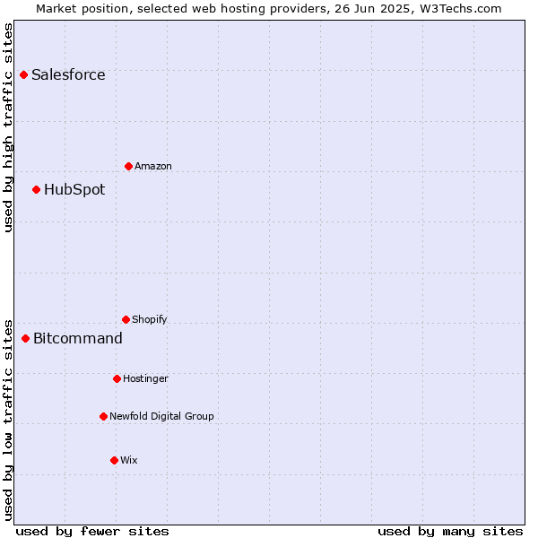 Market position of HubSpot vs. Bitcommand vs. Salesforce