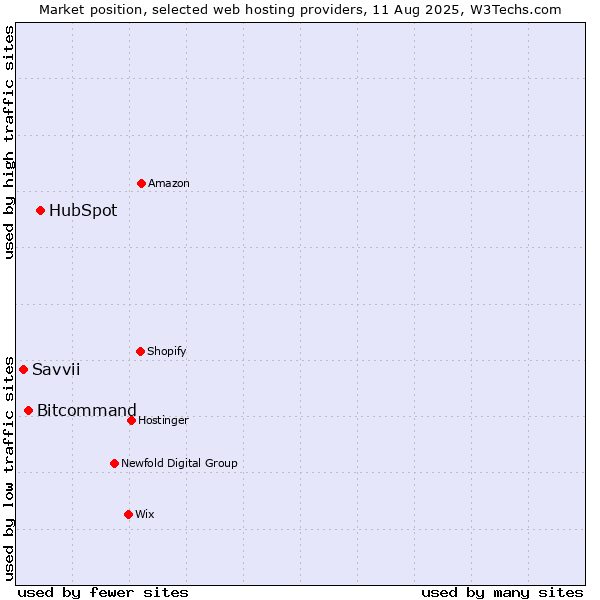 Market position of HubSpot vs. Bitcommand vs. Savvii