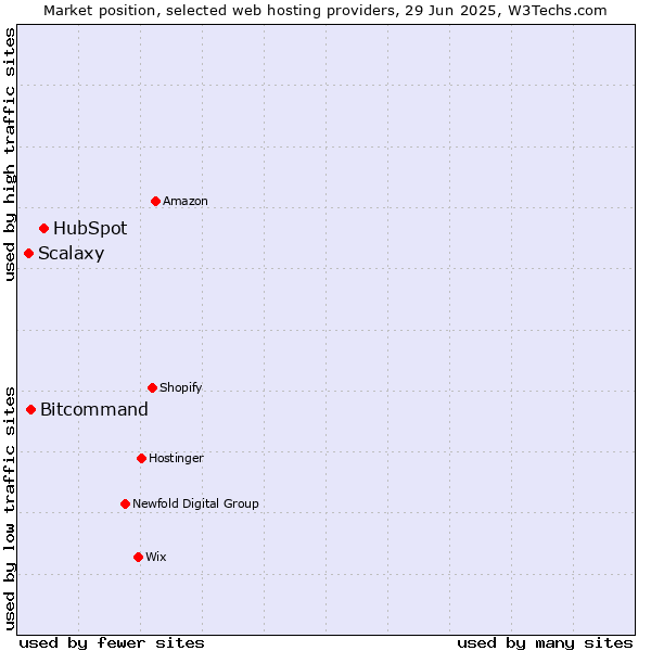 Market position of HubSpot vs. Bitcommand vs. Scalaxy