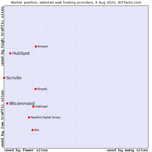 Market position of HubSpot vs. Bitcommand vs. Scrivito