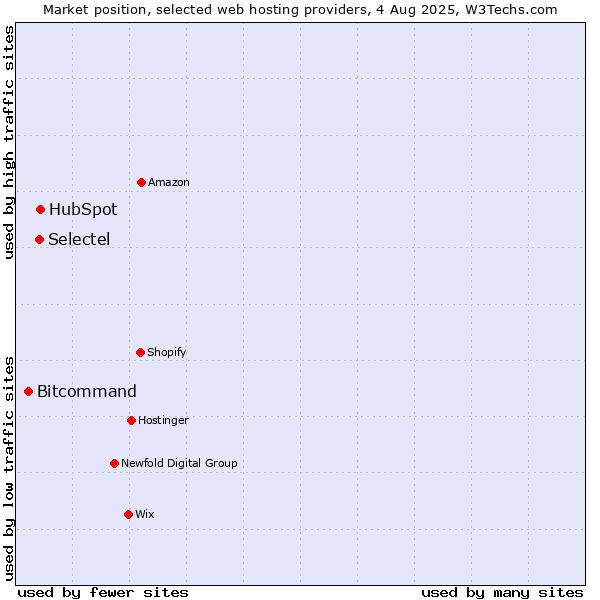 Market position of HubSpot vs. Selectel vs. Bitcommand