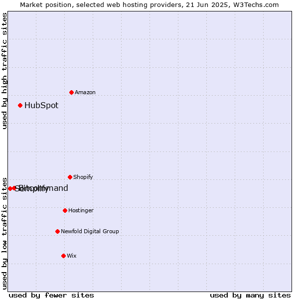 Market position of HubSpot vs. Bitcommand vs. Semplify