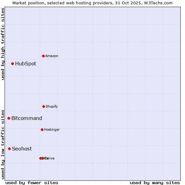 Market position of HubSpot vs. Seohost vs. Bitcommand