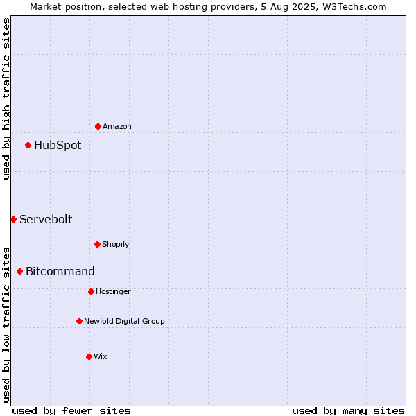 Market position of HubSpot vs. Bitcommand vs. Servebolt