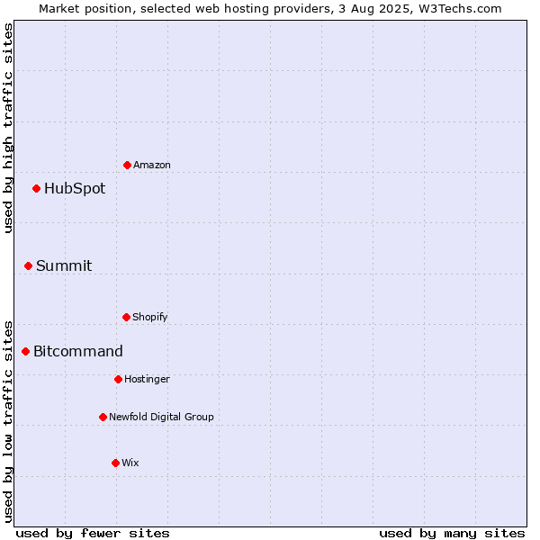 Market position of HubSpot vs. Summit vs. Bitcommand
