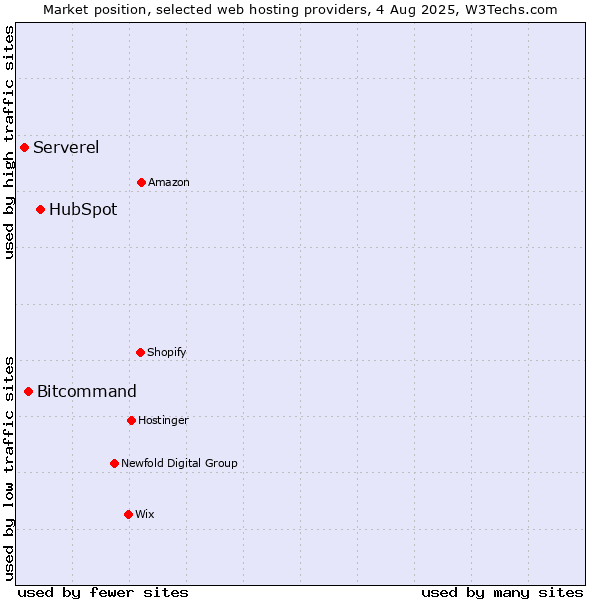 Market position of HubSpot vs. Bitcommand vs. Serverel