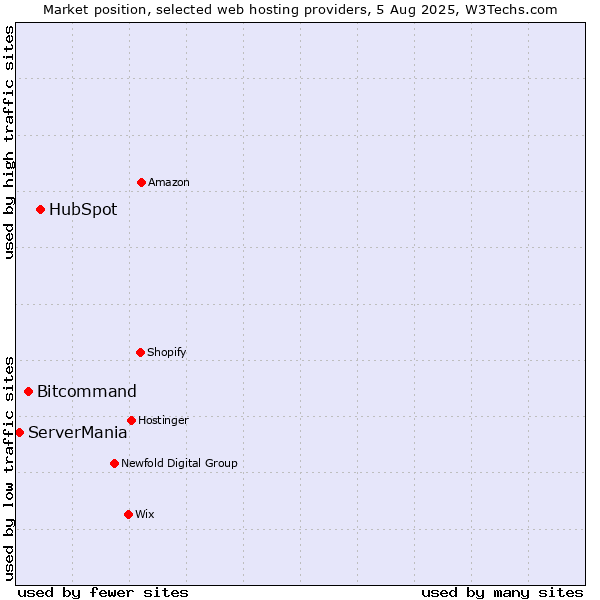 Market position of HubSpot vs. Bitcommand vs. ServerMania