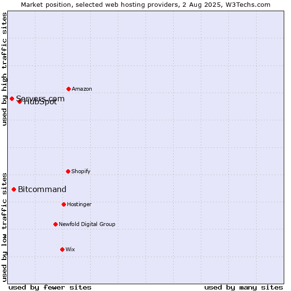 Market position of HubSpot vs. Bitcommand vs. Servers.com