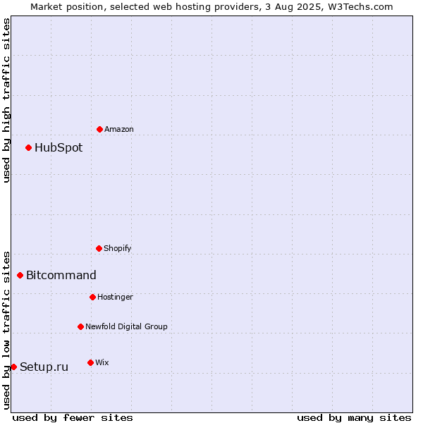Market position of HubSpot vs. Bitcommand vs. Setup.ru