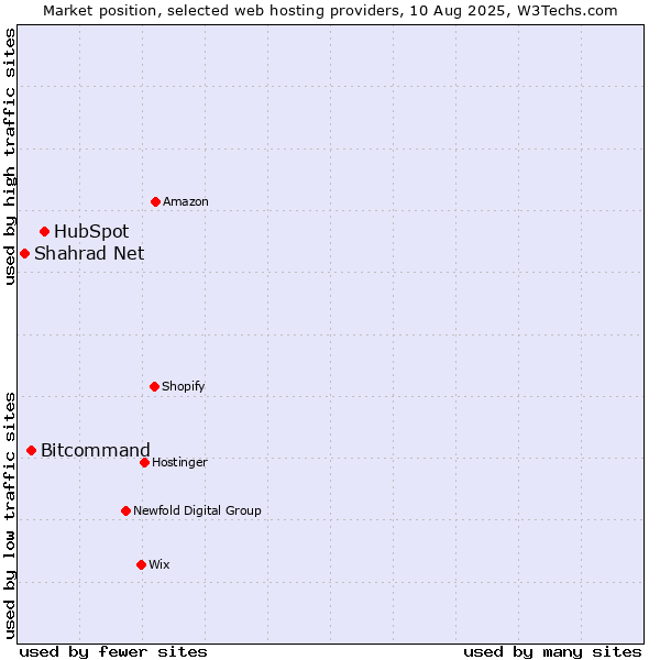 Market position of HubSpot vs. Bitcommand vs. Shahrad Net