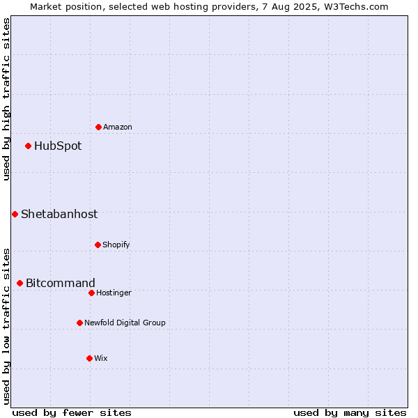 Market position of HubSpot vs. Bitcommand vs. Shetabanhost