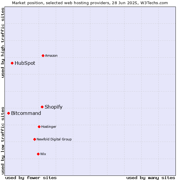 Market position of Shopify vs. HubSpot vs. Bitcommand