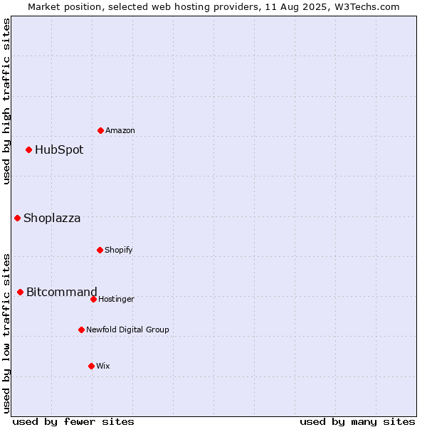 Market position of HubSpot vs. Bitcommand vs. Shoplazza