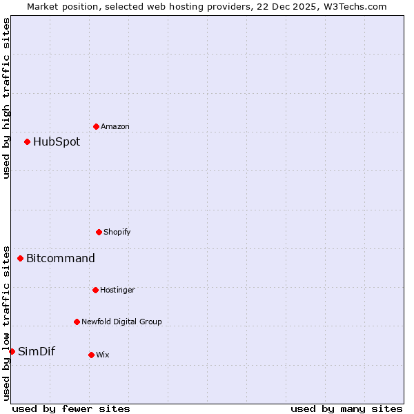 Market position of HubSpot vs. Bitcommand vs. SimDif