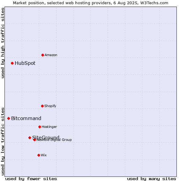 Market position of SiteGround vs. HubSpot vs. Bitcommand