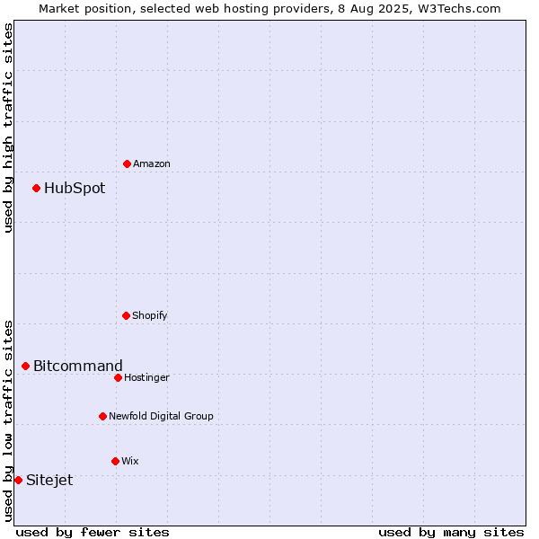 Market position of HubSpot vs. Bitcommand vs. Sitejet
