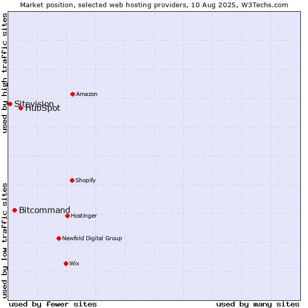 Market position of HubSpot vs. Bitcommand vs. Sitevision