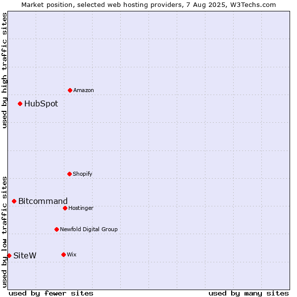 Market position of HubSpot vs. Bitcommand vs. SiteW