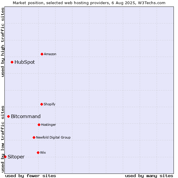 Market position of HubSpot vs. Bitcommand vs. Sitoper