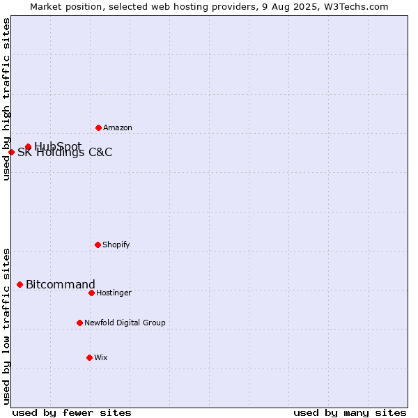 Market position of HubSpot vs. Bitcommand vs. SK Holdings C&C