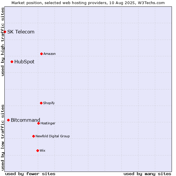 Market position of HubSpot vs. Bitcommand vs. SK Telecom