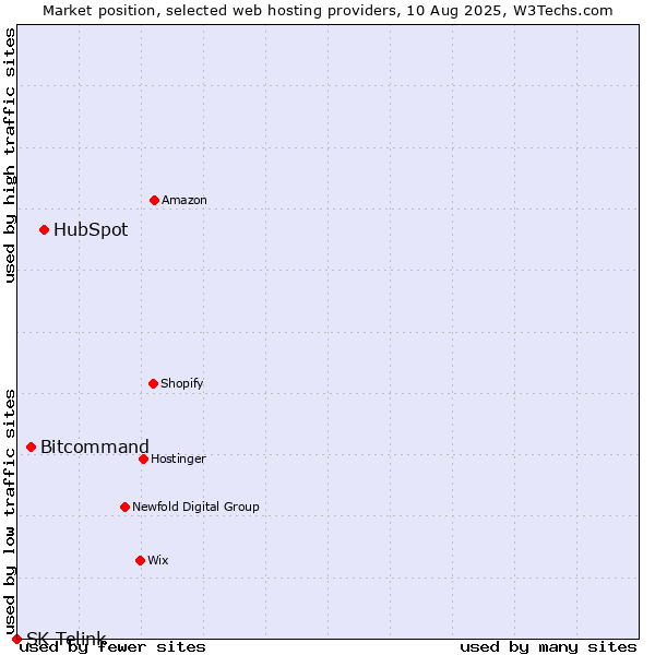 Market position of HubSpot vs. Bitcommand vs. SK Telink