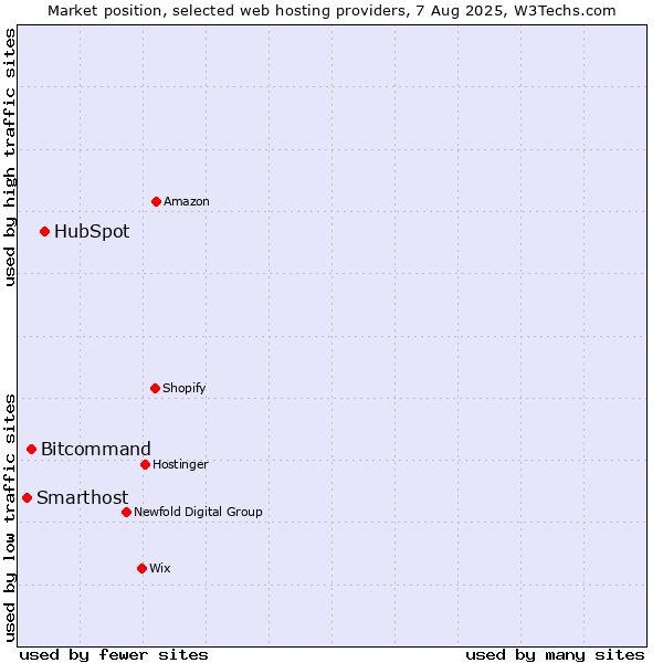 Market position of HubSpot vs. Bitcommand vs. Smarthost