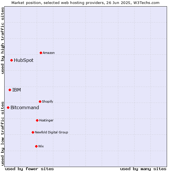 Market position of HubSpot vs. IBM vs. Bitcommand