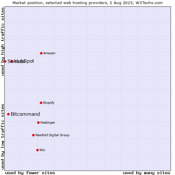 Market position of HubSpot vs. Bitcommand vs. Sonassi