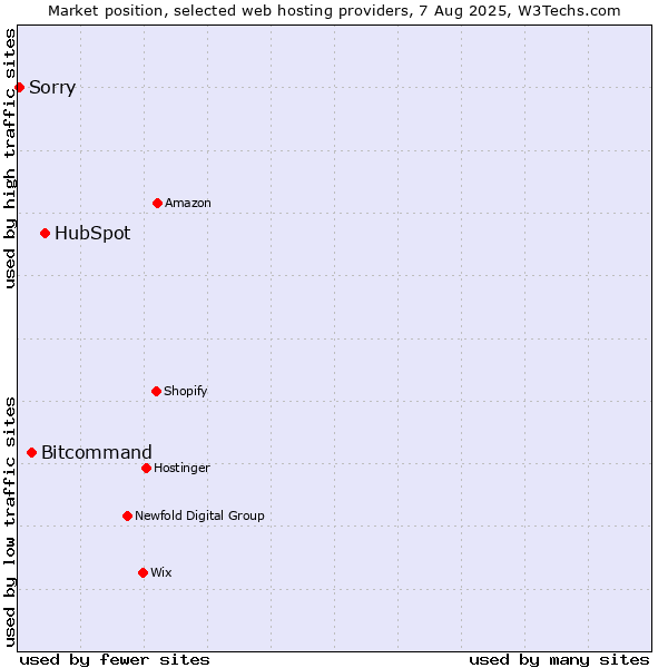 Market position of HubSpot vs. Bitcommand vs. Sorry